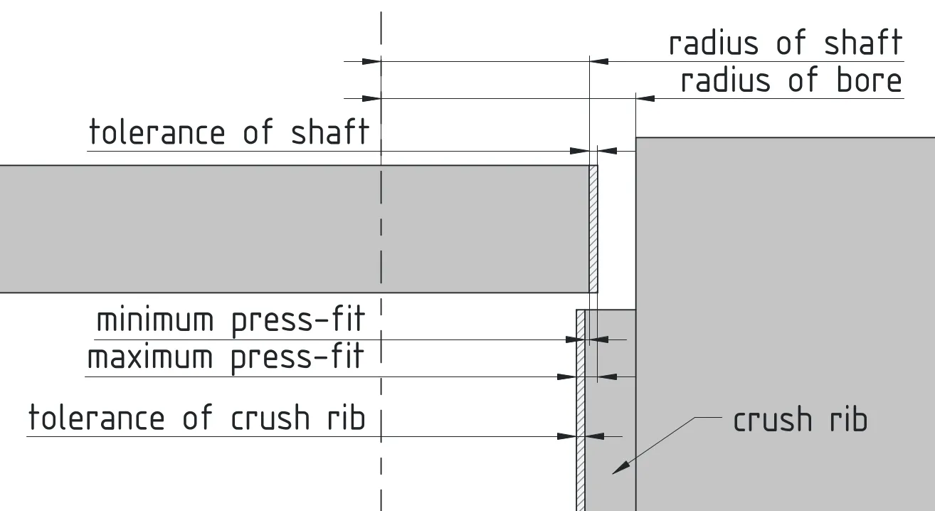 Соображения допусков с рёбрами сминания
