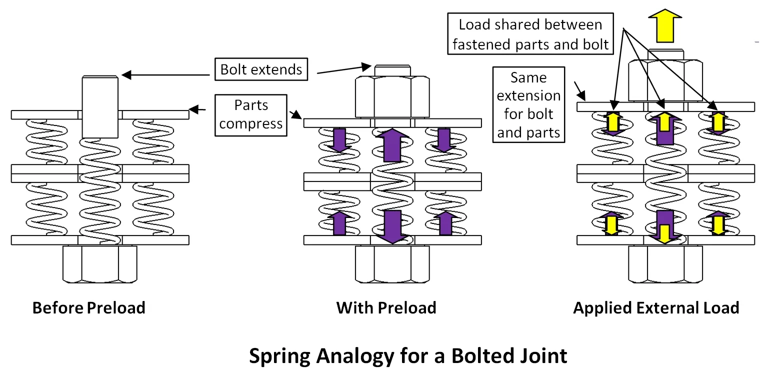 Аналогия пружины для винтового соединения