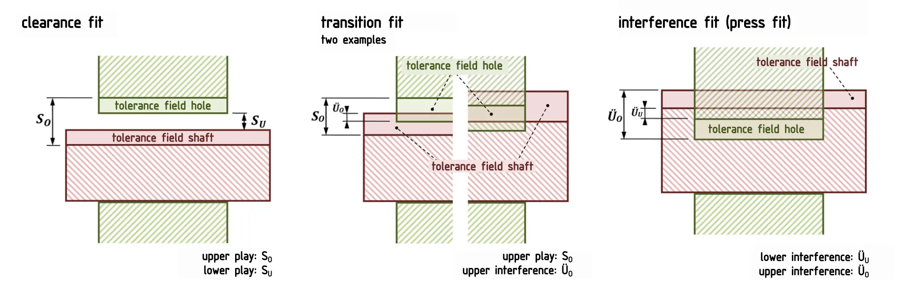 Иллюстрации различных типов посадок